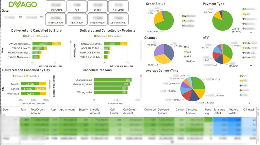 Dvago Analytics Dashboard